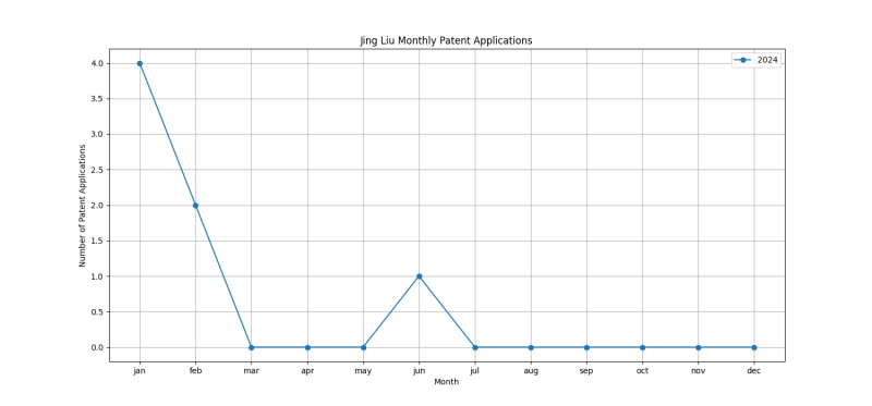 Jing Liu Monthly Patent Applications.png