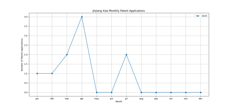 Jinjiang Xiao Monthly Patent Applications.png