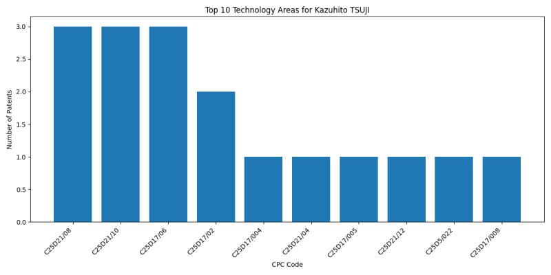 Kazuhito TSUJI Top Technology Areas.png