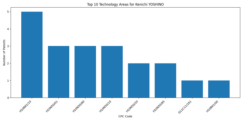 Kenichi YOSHINO Top Technology Areas.png