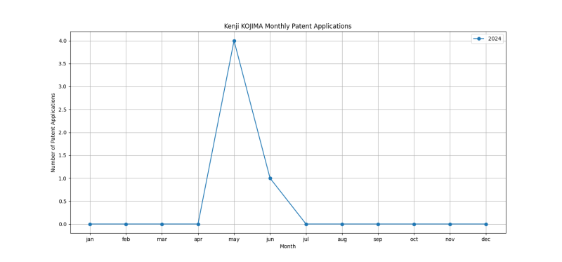 Kenji KOJIMA Monthly Patent Applications.png