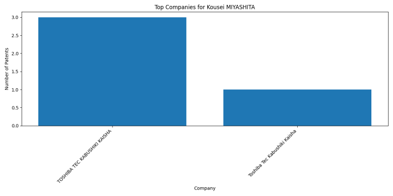 Kousei MIYASHITA Top Companies.png