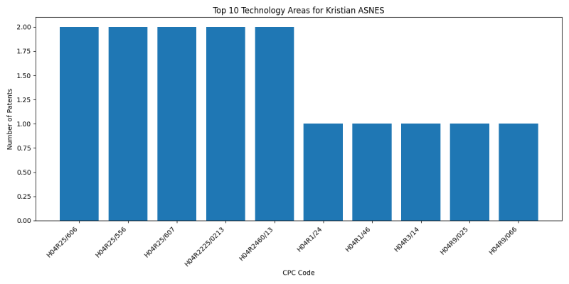 Kristian ASNES Top Technology Areas.png