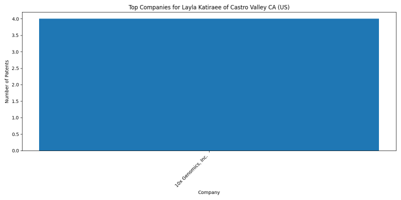 Layla Katiraee of Castro Valley CA (US) Top Companies.png