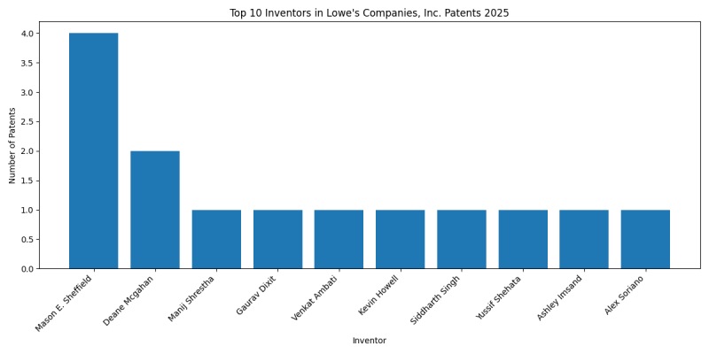 Lowe's Companies, Inc. Top Inventors 2025 - Up to 2025