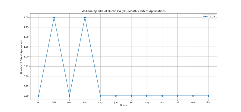 Meiliana Tjandra of Dublin CA (US) Monthly Patent Applications.png