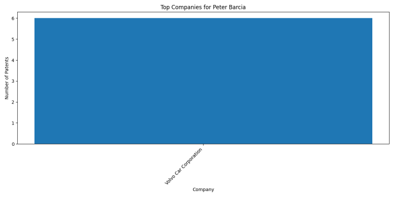 Peter Barcia Top Companies.png