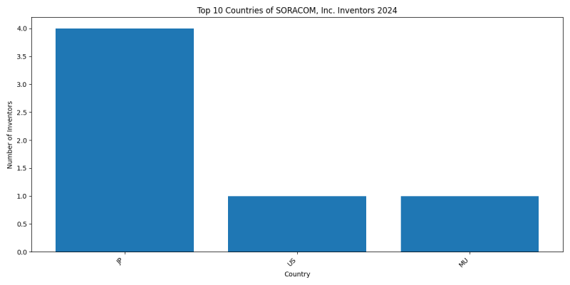 SORACOM, Inc. Inventor Countries 2024 - Up to June 2024