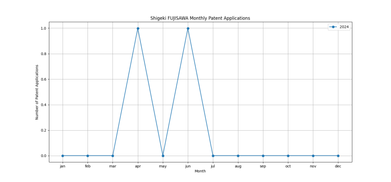 Shigeki FUJISAWA Monthly Patent Applications.png