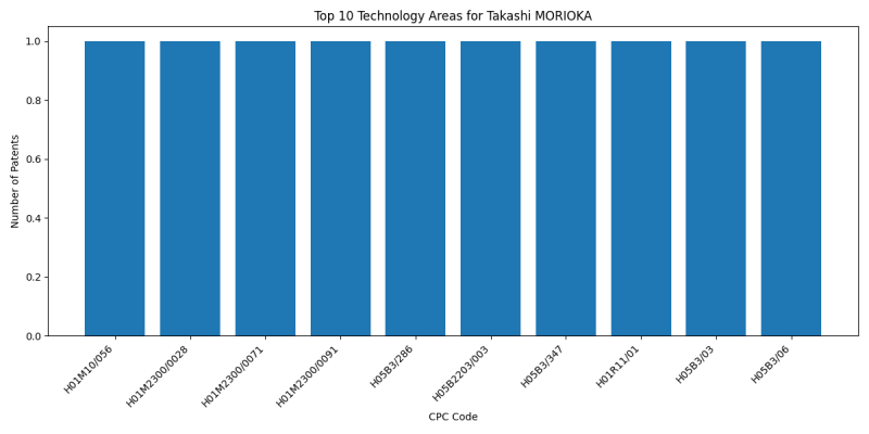 Takashi MORIOKA Top Technology Areas.png