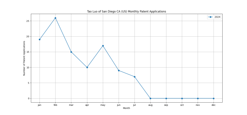 Tao Luo of San Diego CA (US) Monthly Patent Applications.png