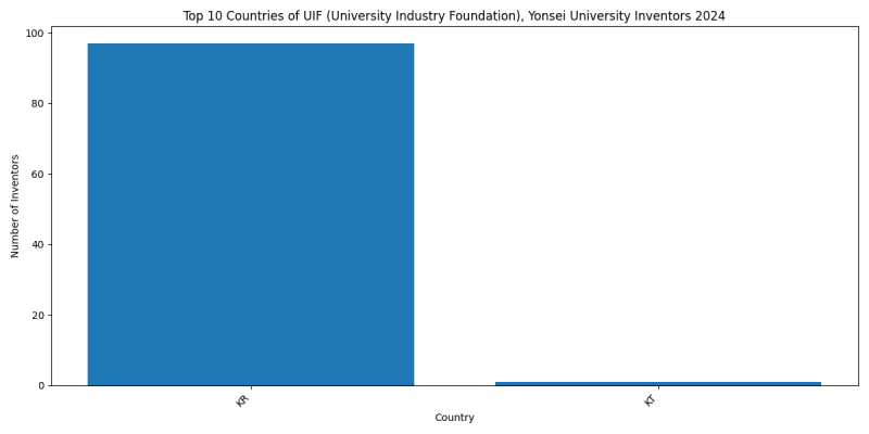 UIF (University Industry Foundation), Yonsei University Inventor Countries 2024 - Up to June 2024