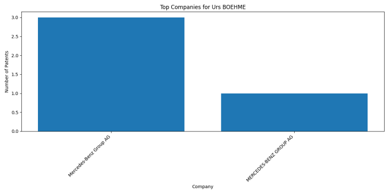 Urs BOEHME Top Companies.png