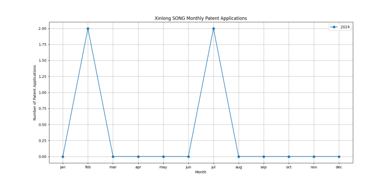 Xinlong SONG Monthly Patent Applications.png