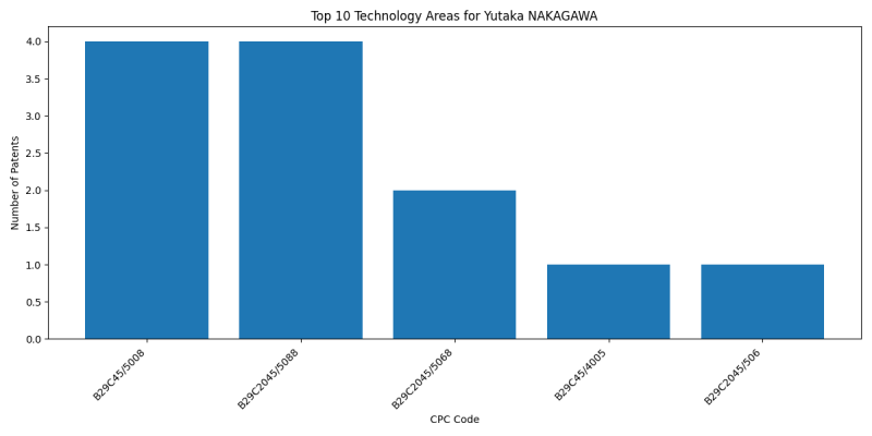 Yutaka NAKAGAWA Top Technology Areas.png