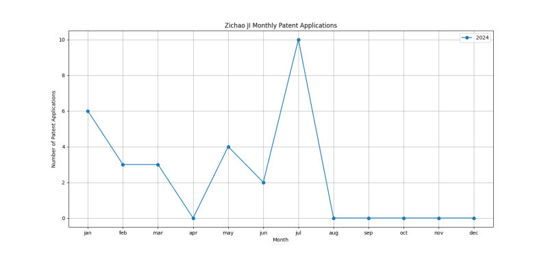 Zichao JI Monthly Patent Applications.png