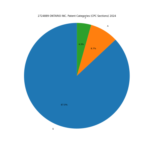 2724889 ONTARIO INC. Patent Categories 2024 - Up to June 2024