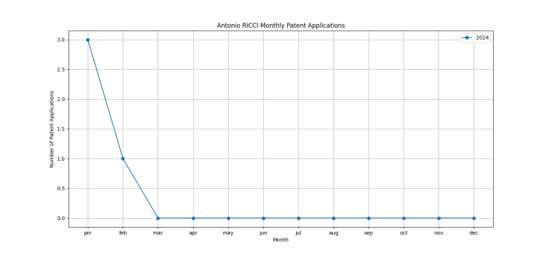 Antonio RICCI Monthly Patent Applications.png