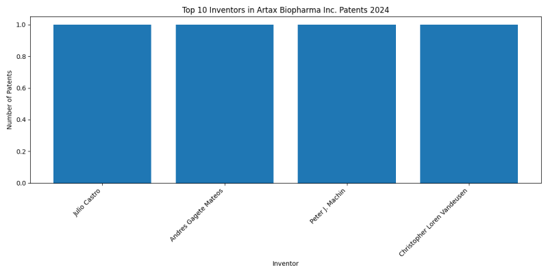 Artax Biopharma Inc. Top Inventors 2024 - Up to June 2024