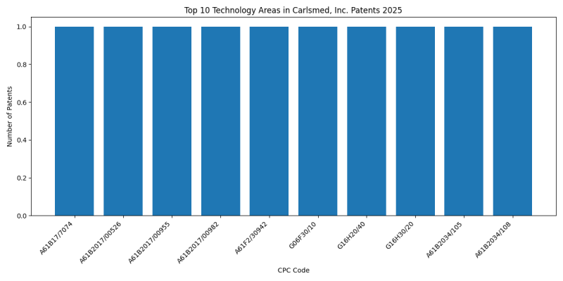 Carlsmed, Inc. Top Technology Areas 2025 - Up to February 2025
