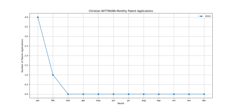 Christian WITTMANN Monthly Patent Applications.png