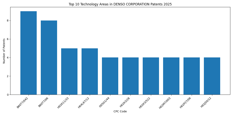 DENSO CORPORATION Top Technology Areas 2025 - Up to February 2025