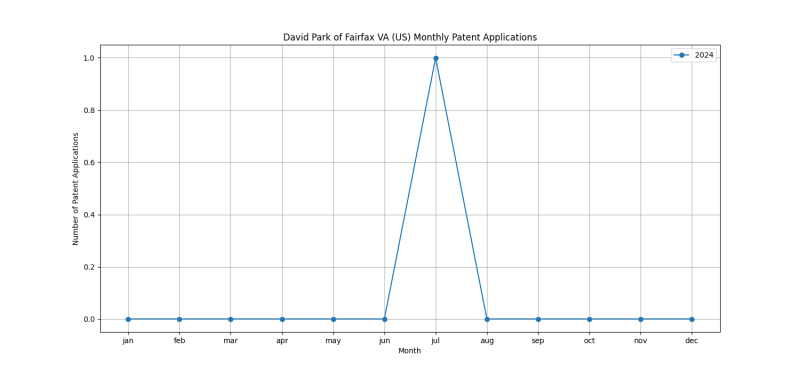 David Park of Fairfax VA (US) Monthly Patent Applications.png