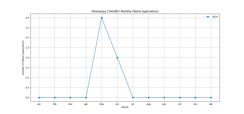 Dhananjay CHAUBEY Monthly Patent Applications.png