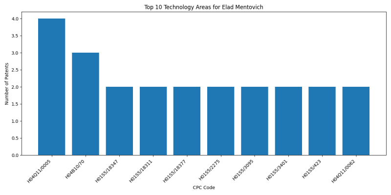 Elad Mentovich Top Technology Areas.png