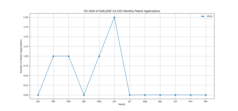 FEI XIAO of SAN JOSE CA (US) Monthly Patent Applications.png