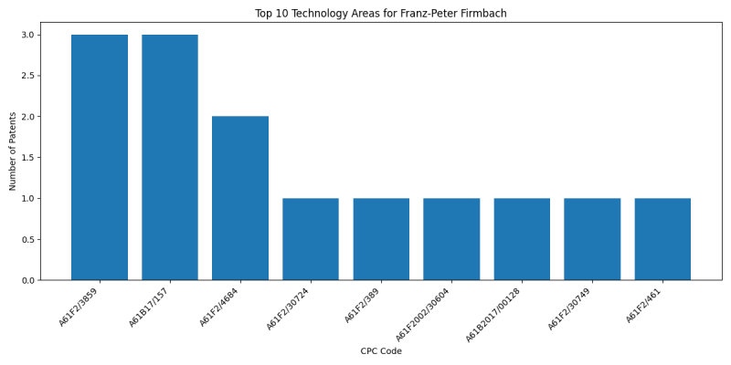 Franz-Peter Firmbach Top Technology Areas.png