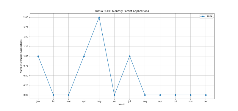 Fumio SUDO Monthly Patent Applications.png