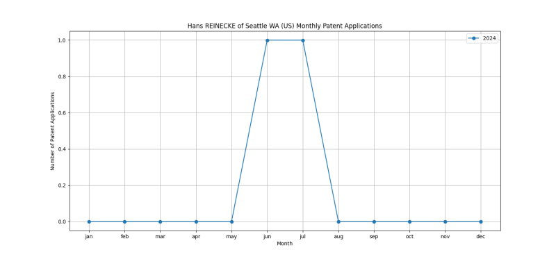 Hans REINECKE of Seattle WA (US) Monthly Patent Applications.png