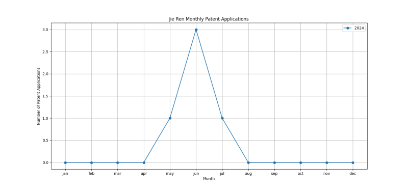 Jie Ren Monthly Patent Applications.png