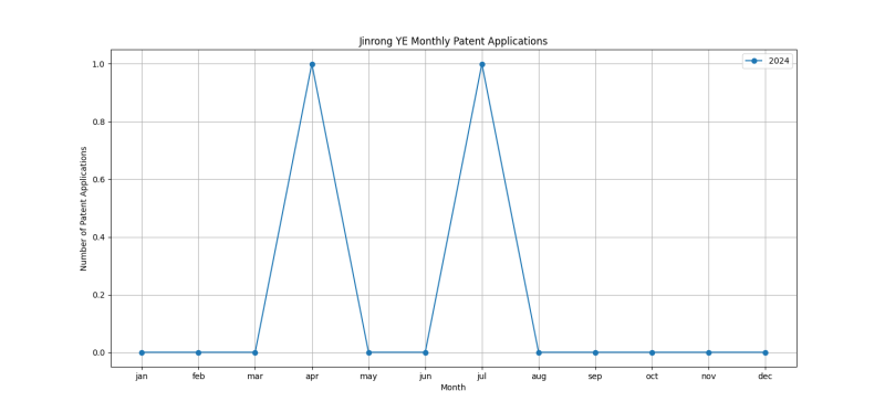 Jinrong YE Monthly Patent Applications.png