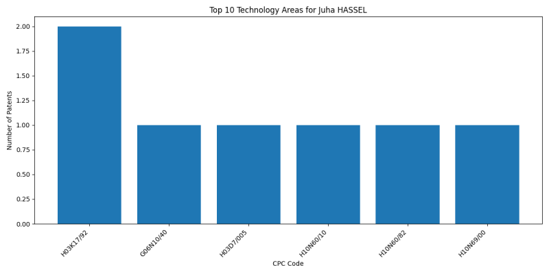 Juha HASSEL Top Technology Areas.png