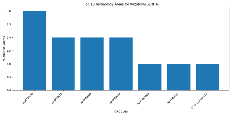 Kazutoshi SERITA Top Technology Areas.png