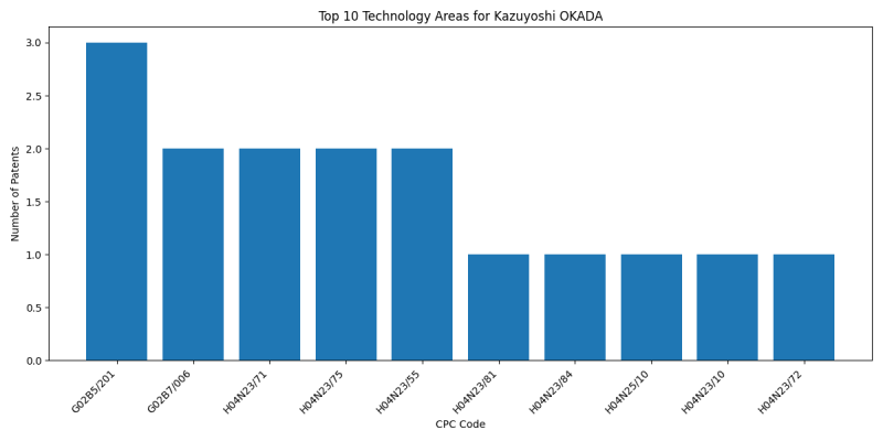 Kazuyoshi OKADA Top Technology Areas.png