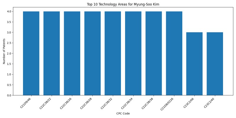 Myung-Soo Kim Top Technology Areas.png