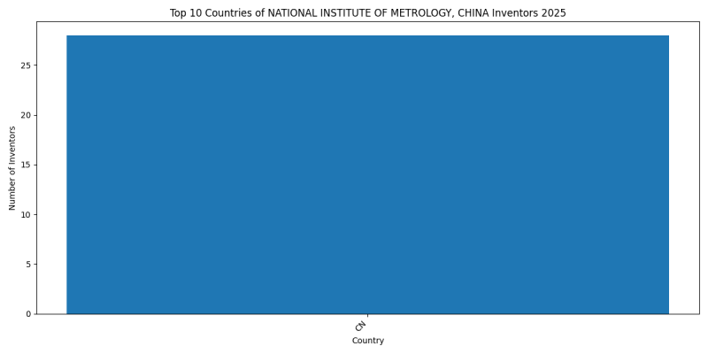 NATIONAL INSTITUTE OF METROLOGY, CHINA Inventor Countries 2025 - Up to February 2025