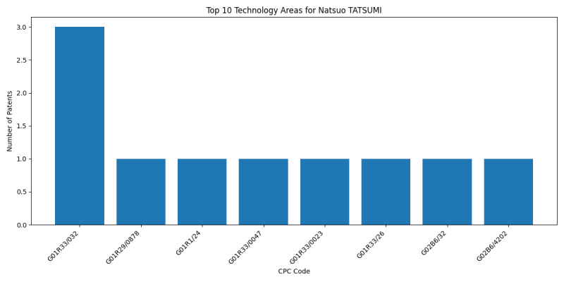 Natsuo TATSUMI Top Technology Areas.png