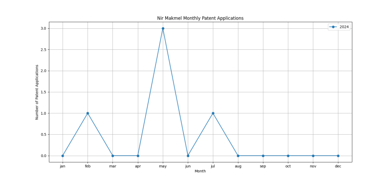 Nir Makmel Monthly Patent Applications.png