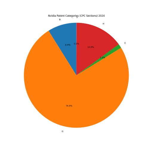 Nvidia Patent Categories 2024 - Up to June 2024