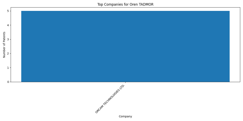 Oren TADMOR Top Companies.png