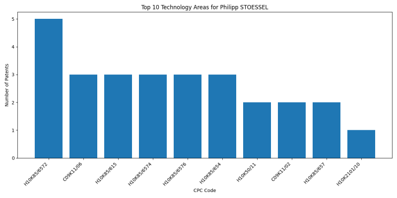 Philipp STOESSEL Top Technology Areas.png