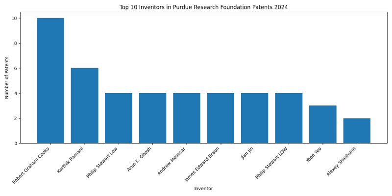 Purdue Research Foundation Top Inventors 2024 - Up to June 2024