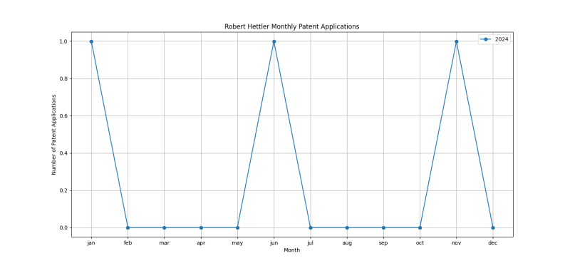 Robert Hettler Monthly Patent Applications.png