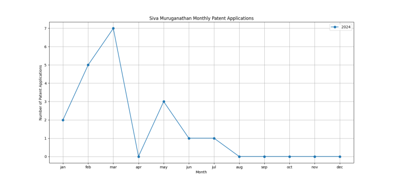 Siva Muruganathan Monthly Patent Applications.png