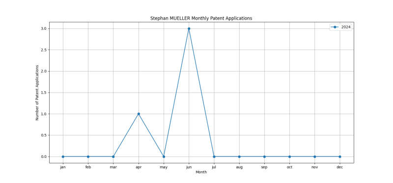 Stephan MUELLER Monthly Patent Applications.png