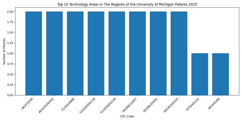 The Regents of the University of Michigan Top Technology Areas 2025 - Up to March 2025